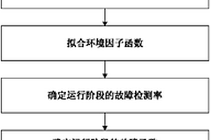 基于新環(huán)境因子函數(shù)的軟件可靠性增長(zhǎng)模型的建模方法