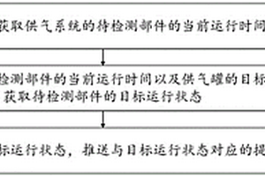 用于供氣系統(tǒng)的控制方法及裝置、制冷設(shè)備、存儲(chǔ)介質(zhì)