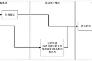 基于特征共用的DeepSORT目標(biāo)跟蹤方法