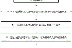 GISSMO材料失效模型參數(shù)測量方法