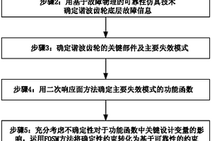 基于故障物理的航天器用諧波齒輪的可靠性優(yōu)化方法