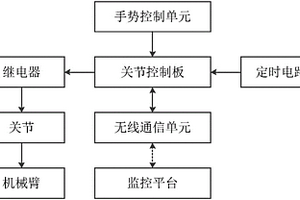 基于機(jī)械臂遙操作的無(wú)線通信控制備用裝置