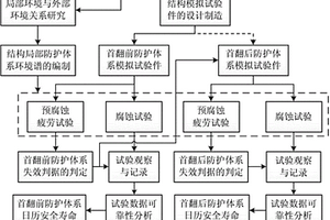 飛機結(jié)構(gòu)防護體系日歷安全壽命的確定方法