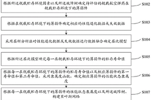 艦載航空彈藥貯存可靠度評估方法及系統(tǒng)