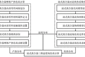 濕式離合器三維熱性能仿真方法