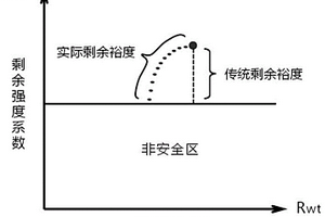 考慮衰減時(shí)變性的油氣管道腐蝕缺陷剩余強(qiáng)度算法