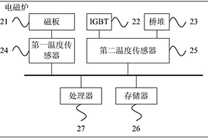 電磁爐