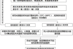 膠接熱膨脹變形失效的測試方法及測試裝置