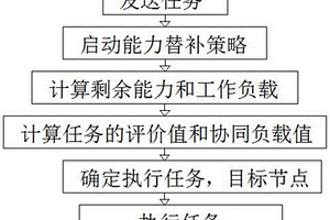 基于適變網(wǎng)絡(luò)的多無人機集群動態(tài)任務(wù)調(diào)度模型