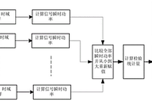 基于多天線瞬時(shí)功率比較的頻譜感知方法