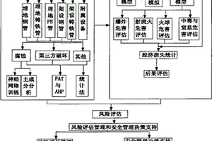 城鎮(zhèn)燃氣管道風險評價和安全管理決策支持系統(tǒng)