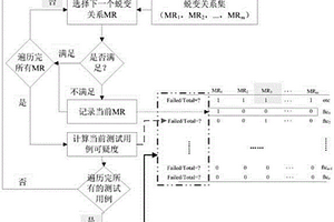 蛻變測試中失效測試用例的定位方法