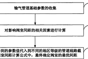 天然氣長(zhǎng)輸管道線路截?cái)嚅y室間距的確定方法