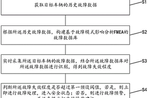 車(chē)輛故障預(yù)警方法、裝置、終端設(shè)備及存儲(chǔ)介質(zhì)