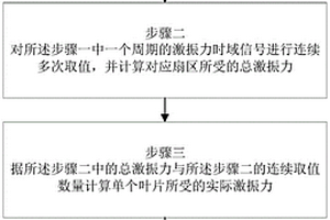 多聯(lián)帶冠渦輪轉(zhuǎn)子葉片氣流激振力參數(shù)的獲取方法