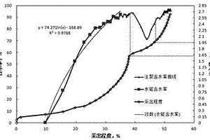 有效判斷聚合物驅(qū)流度控制時(shí)間范圍的方法