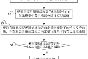 用于牙周膜材料模型的驗(yàn)證方法與系統(tǒng)