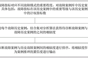 變壓器故障案例推理方法及系統(tǒng)