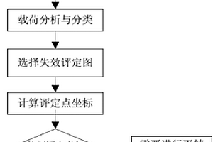 CPR1000機(jī)組反應(yīng)堆壓力容器堆芯筒體區(qū)缺陷的評(píng)定方法