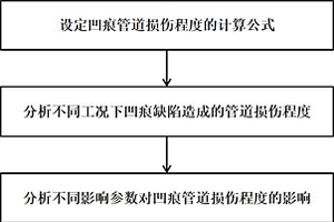 基于損傷的凹痕管道安全評(píng)估方法