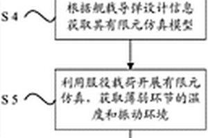 溫度振動加速耦合效應(yīng)模型的構(gòu)建方法