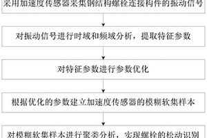 鋼結(jié)構(gòu)螺栓松動識別方法