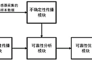 針對振動(dòng)篩的時(shí)變可靠性優(yōu)化設(shè)計(jì)系統(tǒng)及方法