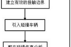 在汽車碰撞中采用SPH技術(shù)完成水馬建模的方法