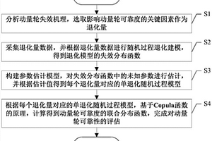 基于多性能退化的動(dòng)量輪可靠性評(píng)估方法