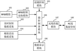 基于RFID的螺栓扭矩安全管理裝置