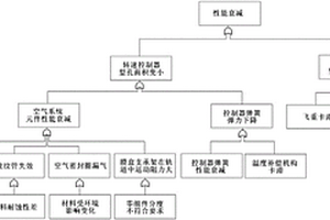 航空發(fā)動機(jī)燃油調(diào)節(jié)器性能衰減的排障方法