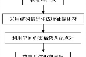 基于結(jié)構(gòu)信息和空間約束的遙感圖像配準(zhǔn)方法