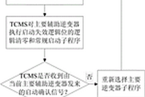 列車(chē)多臺(tái)輔助逆變器正常啟動(dòng)順序的恢復(fù)方法