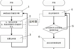 嵌入式系統(tǒng)主循環(huán)與中斷循環(huán)對(duì)同一存儲(chǔ)器讀寫(xiě)操作方法