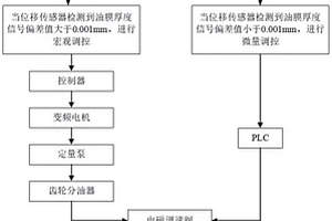 偏心載荷下靜壓回轉(zhuǎn)工作臺(tái)油膜厚度恒定的控制方法