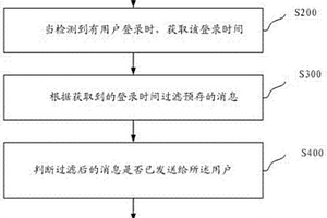 消息推送方法