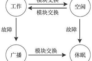 仿生自修復(fù)硬件動態(tài)布局優(yōu)化方法及系統(tǒng)