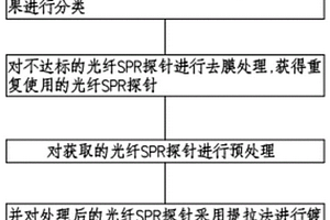 光纖光柵濕度傳感器及其制作方法