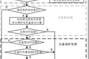 應(yīng)用于智能配電網(wǎng)的差動后備保護方法