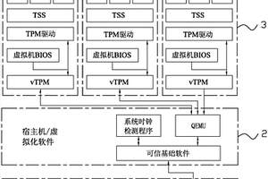 vTPM時鐘安全保障的方法及系統(tǒng)