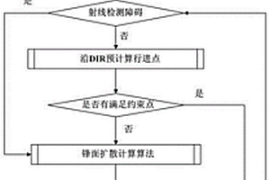 三維場(chǎng)景的即時(shí)尋徑方法