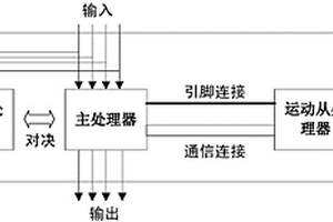 印制電路板曝光機用的帶安全功能的并行控制方法