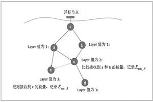 基于分層的水聲傳感器網(wǎng)絡(luò)路由協(xié)議的通信方法