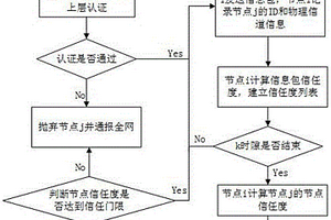 基于物理信道信息和信任度的無(wú)線傳感器網(wǎng)絡(luò)克隆節(jié)點(diǎn)識(shí)別方法