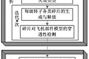 航空發(fā)動(dòng)機(jī)轉(zhuǎn)子非包容失效安全性分析方法