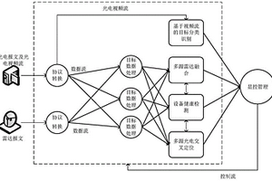 在雷達(dá)失效場(chǎng)景下支持光電交叉定位的目標(biāo)探測(cè)顯控方法及裝置