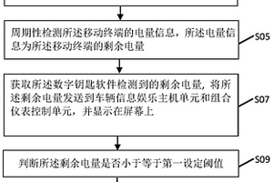 車輛儀表顯示移動終端電量的方法及裝置