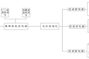 基于模糊控制的隧道通風(fēng)節(jié)能控制系統(tǒng)