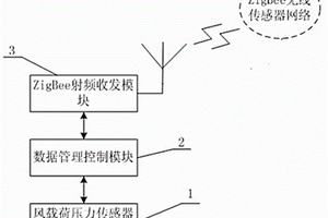 風(fēng)載荷傳感節(jié)點(diǎn)裝置及其工作狀態(tài)管控方法