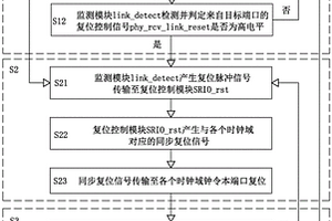 SRIO通信系統(tǒng)重建鏈路的方法、存儲(chǔ)介質(zhì)及SRIO通信系統(tǒng)